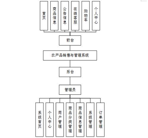 基于Spring Boot的農(nóng)產(chǎn)品銷售與管理系統(tǒng)設(shè)計與實現(xiàn)