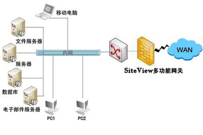 SiteView多功能網(wǎng)關(guān) 構(gòu)筑企業(yè)互聯(lián)網(wǎng)防線的堅(jiān)固基石